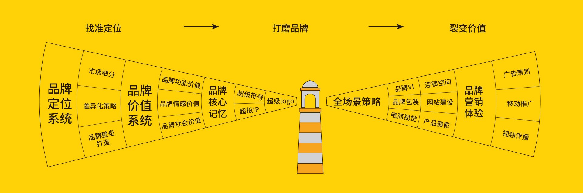 设计流程与理念