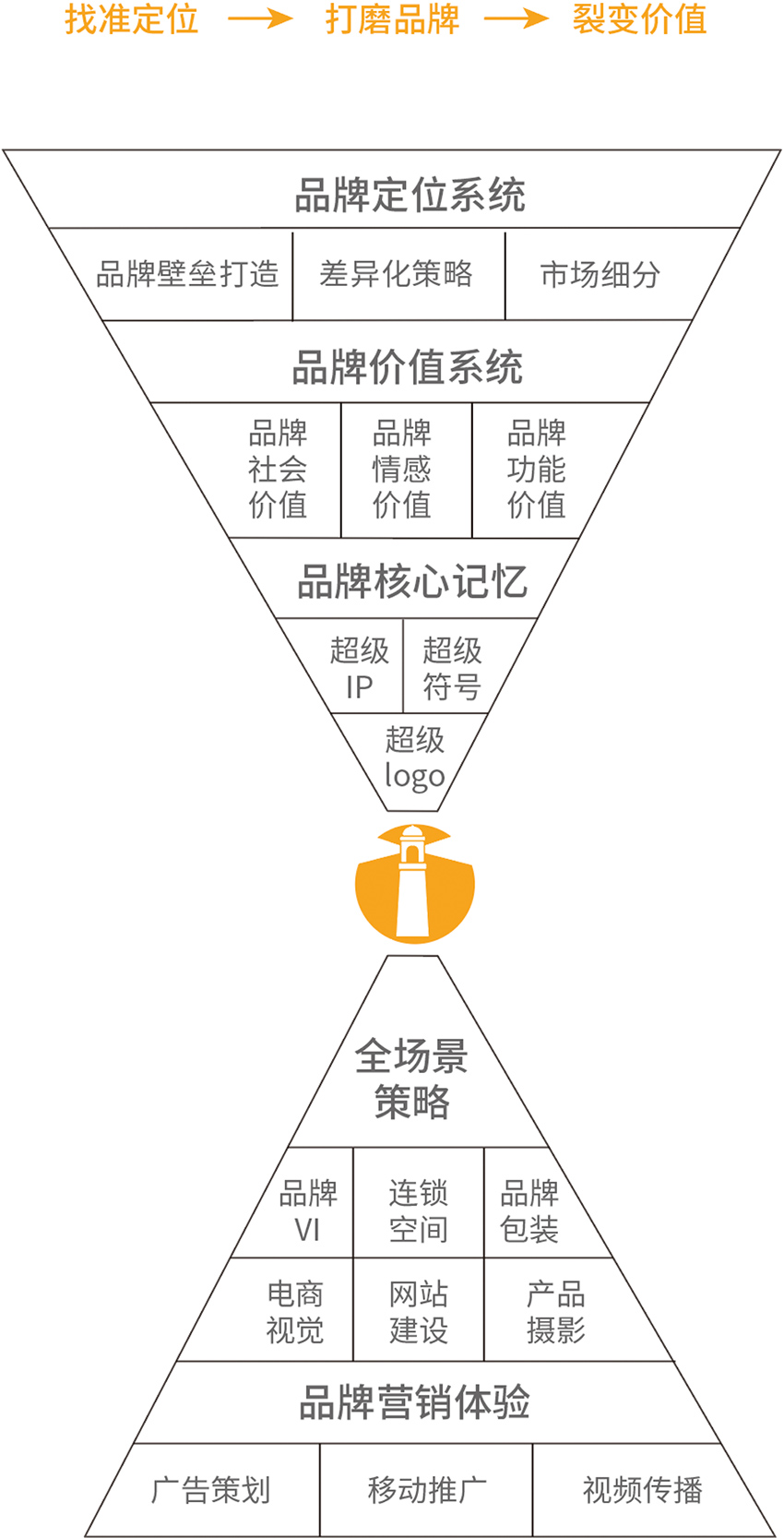 设计流程与理念